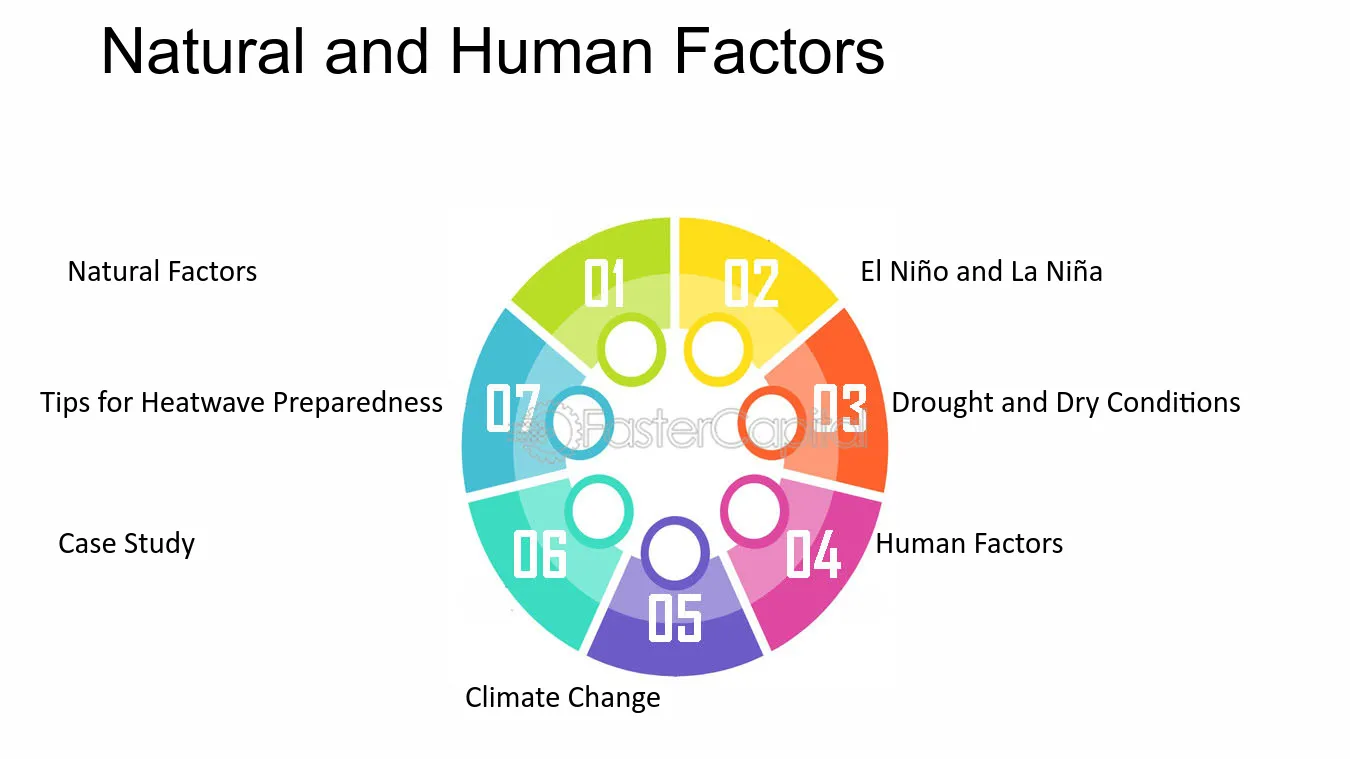 Natural and Human Factors - Heatwaves: Scorching Summers: The Phenomenon of Heatwaves